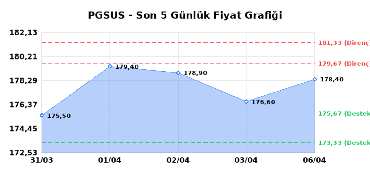 PEGASUS (PGSUS) 07 Nisan Salı 2026: Günlük Teknik Hisse Analizi, Görsel 1