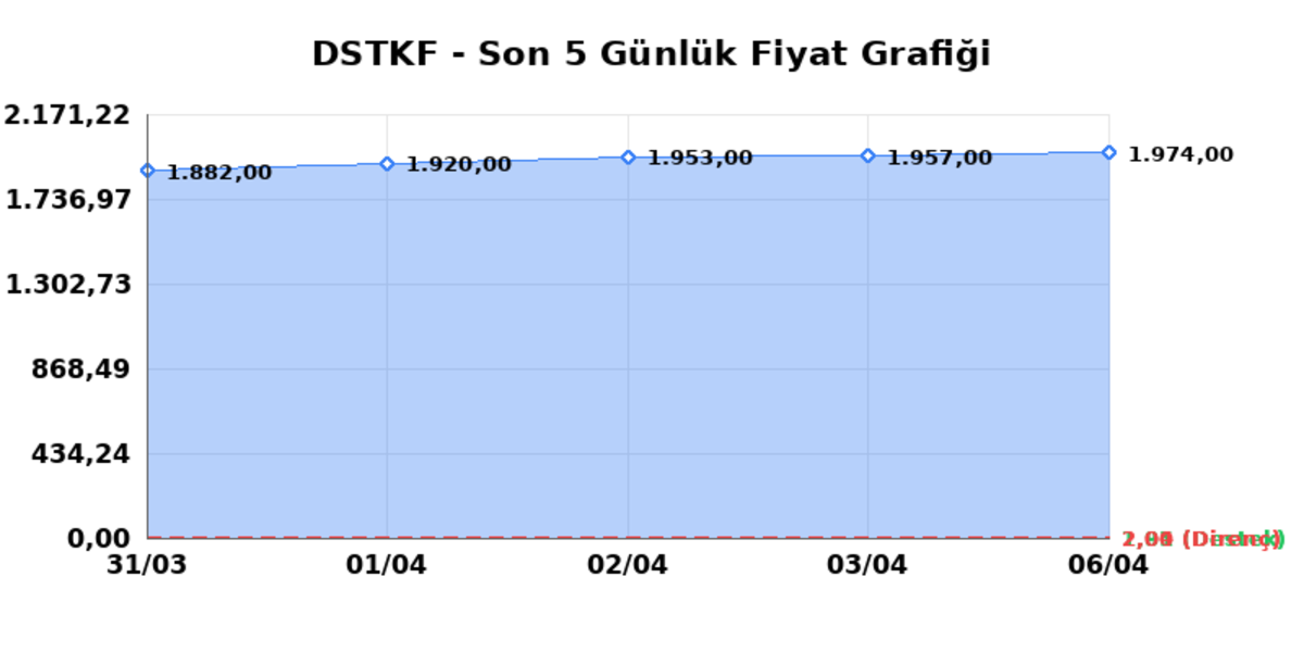 DESTEK FINANS FAKTORING (DSTKF) 07 Nisan Salı 2026: Günlük Teknik Hisse Analizi, Görsel 1