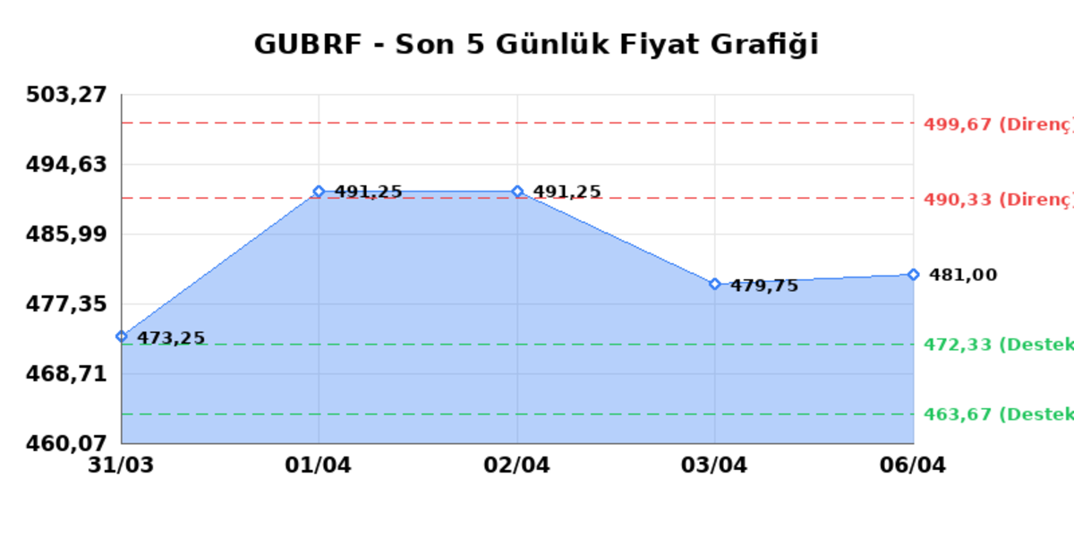 GUBRE FABRIK (GUBRF) 07 Nisan Salı 2026: Günlük Teknik Hisse Analizi, Görsel 1