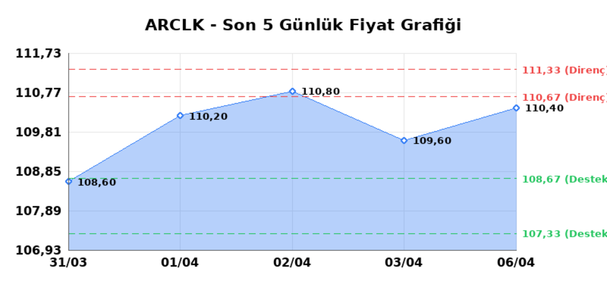 ARCELIK (ARCLK) 07 Nisan Salı 2026: Günlük Teknik Hisse Analizi, Görsel 1