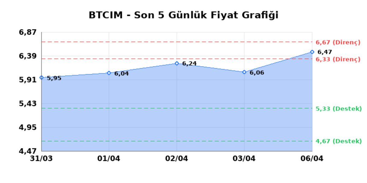 BATI CIMENTO (BTCIM) 07 Nisan Salı 2026: Günlük Teknik Hisse Analizi, Görsel 1