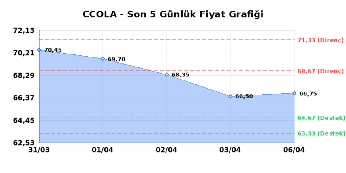 COCA COLA ICECEK (CCOLA)  07 Nisan Salı 2026: G&uuml;nl&uuml;k Teknik Hisse Analizi, G&ouml;rsel 1