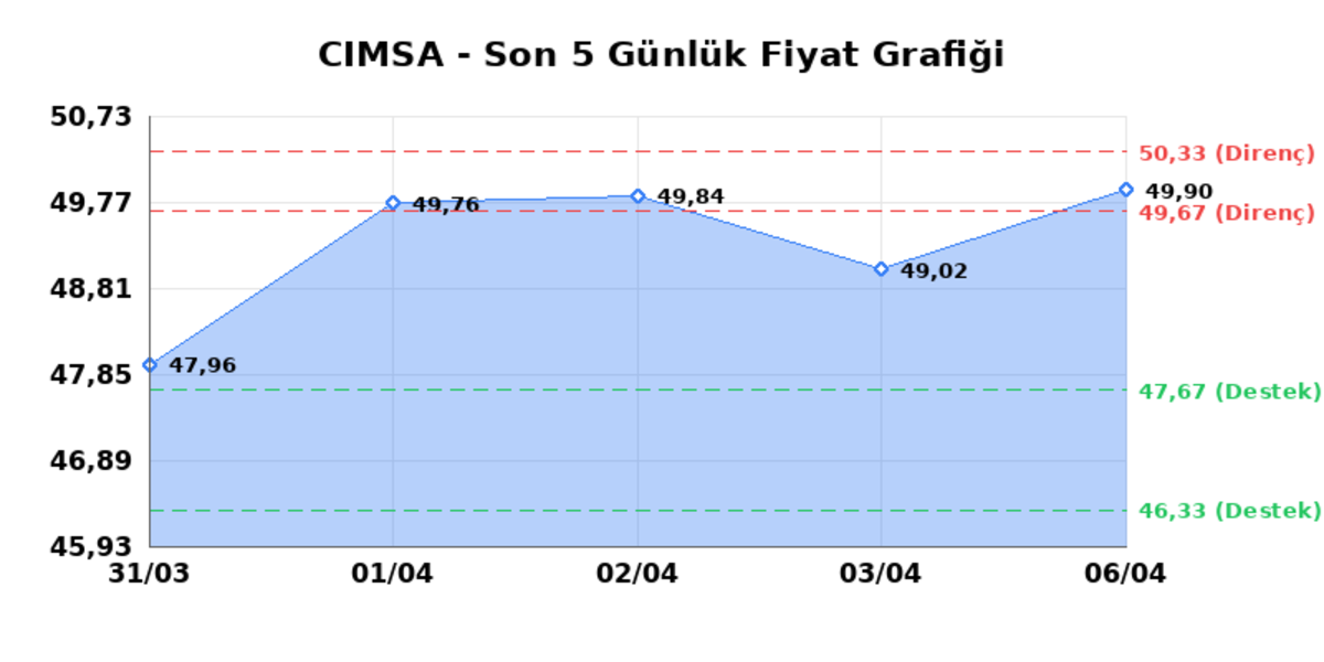 CIMSA (CIMSA) 07 Nisan Salı 2026: Günlük Teknik Hisse Analizi, Görsel 1