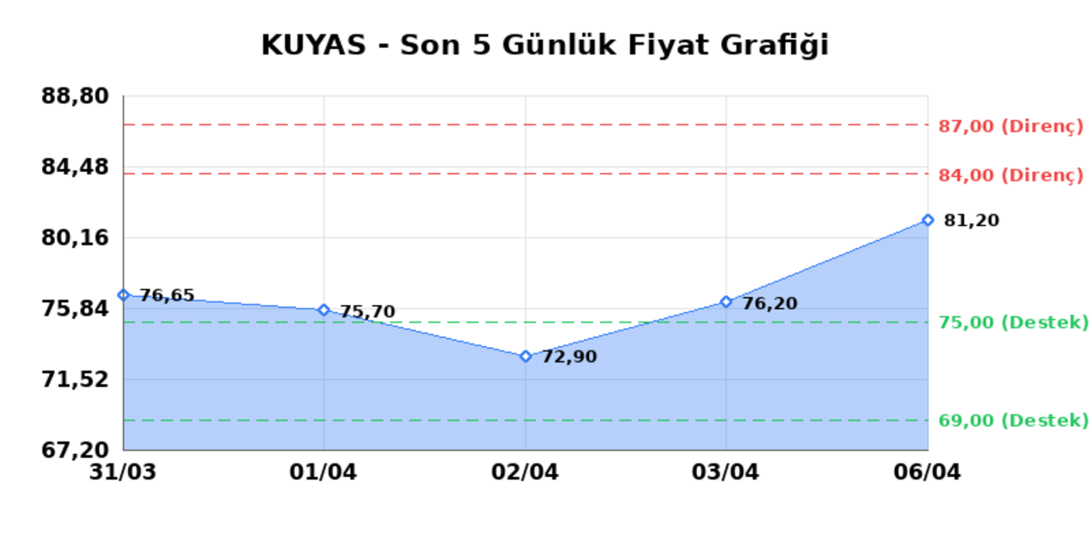 KUYAS YATIRIM (KUYAS) 07 Nisan Salı 2026: Günlük Teknik Hisse Analizi, Görsel 1