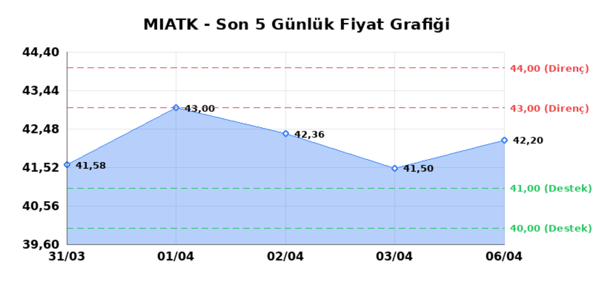 MIA TEKNOLOJI (MIATK) 07 Nisan Salı 2026: Günlük Teknik Hisse Analizi, Görsel 1