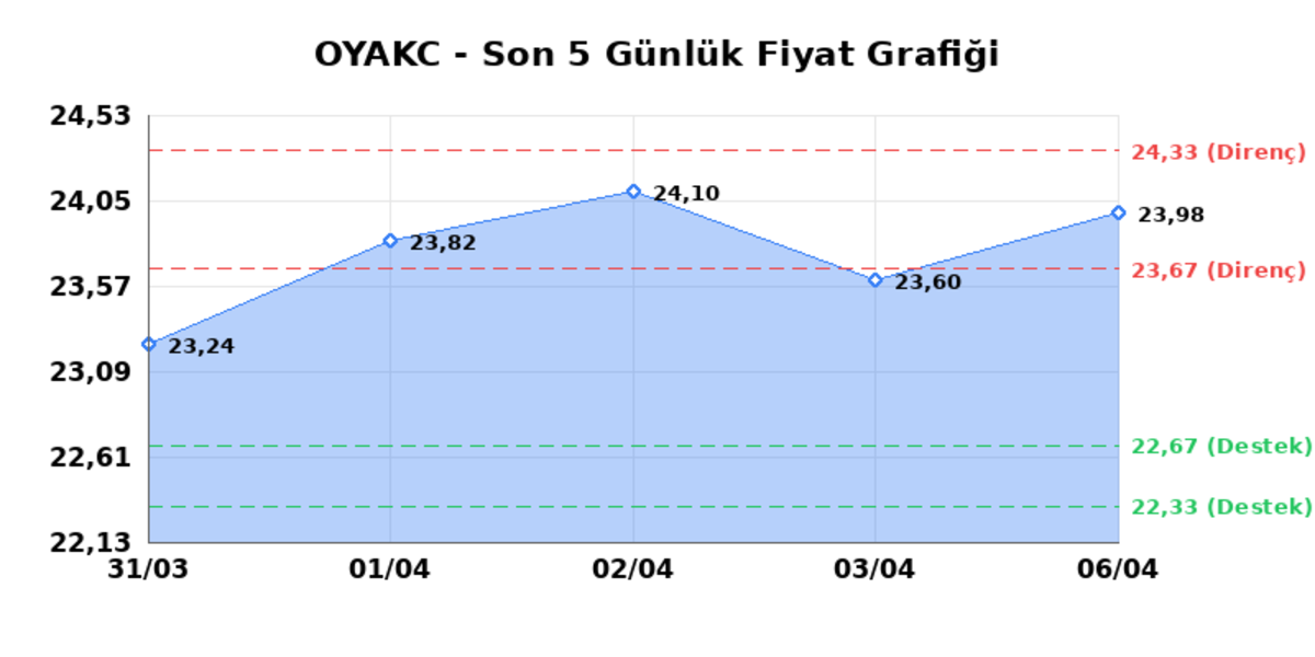 OYAK CIMENTO (OYAKC) 07 Nisan Salı 2026: Günlük Teknik Hisse Analizi, Görsel 1