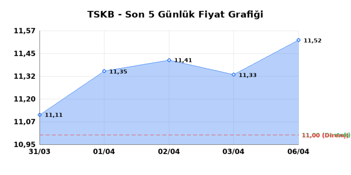 T.S.K.B. (TSKB) 07 Nisan Salı 2026: Günlük Teknik Hisse Analizi, Görsel 1