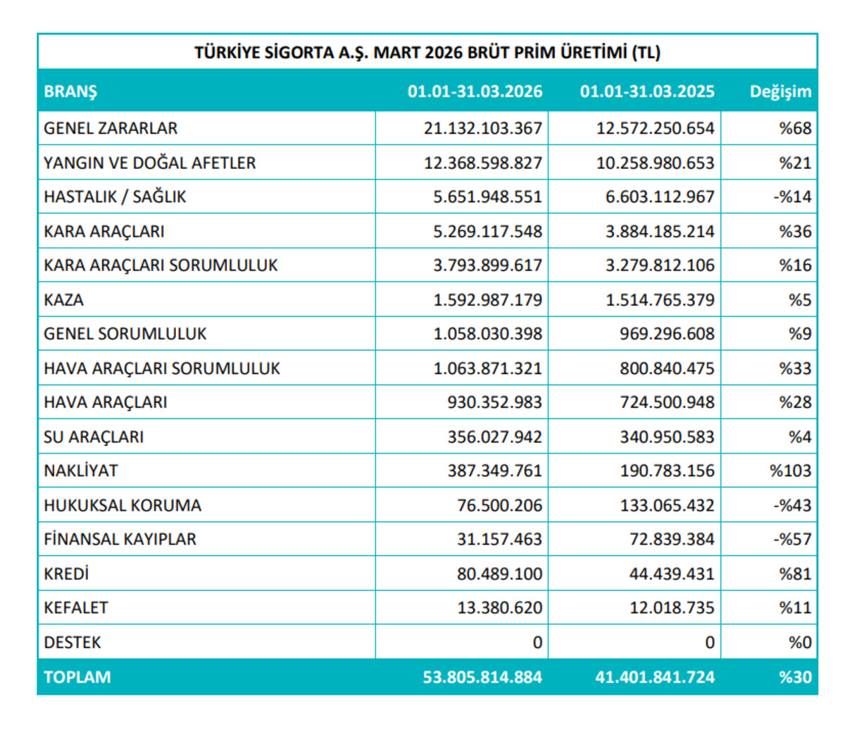 Türkiye Sigorta dan (TURSG) 53,8 milyar TL lik prim üretimi, Görsel 1