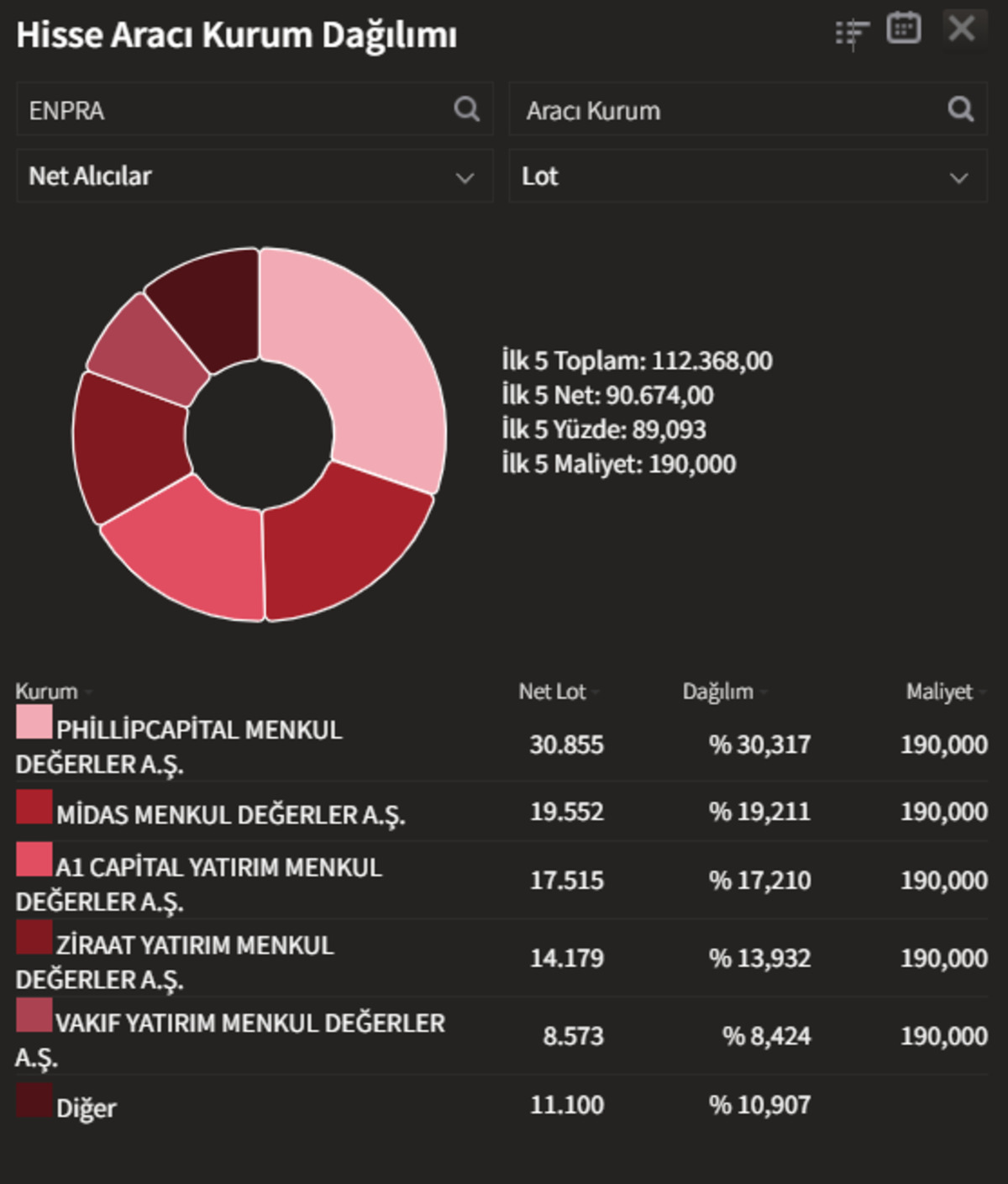 Enpara (ENPRA) 190 TL ile açıldı: Piyasa değeri 2,37 trilyon TL, Görsel 1