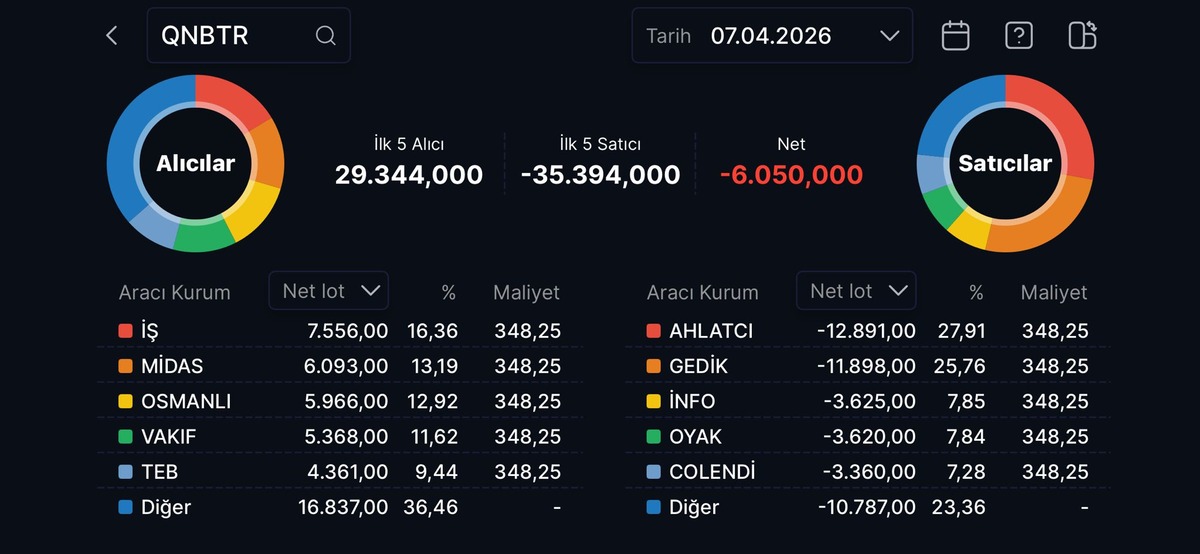 QNBTR&rsquo;de Enpara r&uuml;zgarı: Hisseler &uuml;st &uuml;ste tavan!, G&ouml;rsel 1