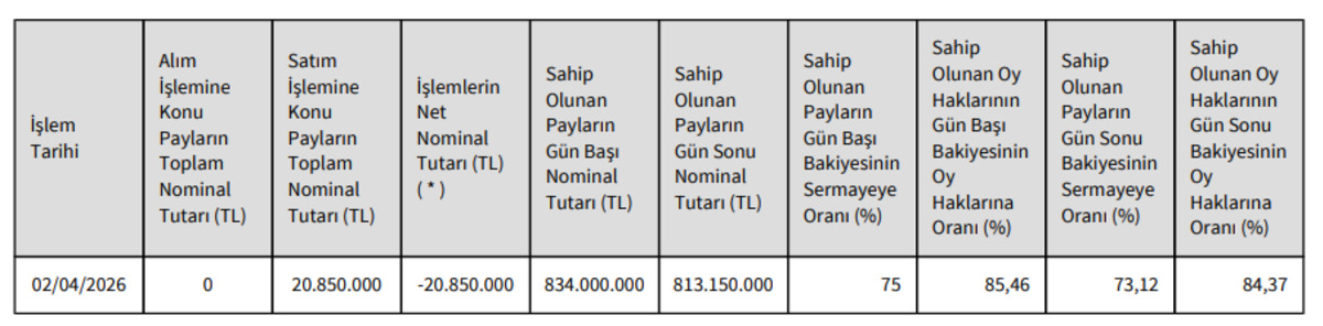 339 milyon TL’lik BALSU hissesi Genç Hayat Vakfı’na devredildi, Görsel 1