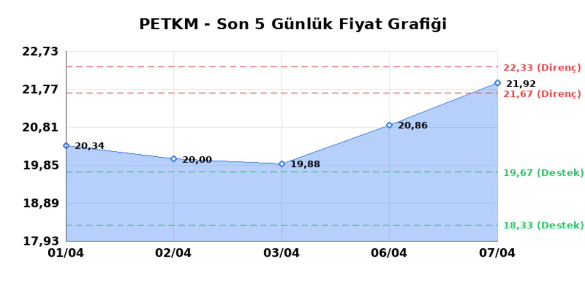 PETKİM PETROKİMYA (PETKM)  08 Nisan &Ccedil;arşamba 2026: G&uuml;nl&uuml;k Teknik Hisse Analizi, G&ouml;rsel 1