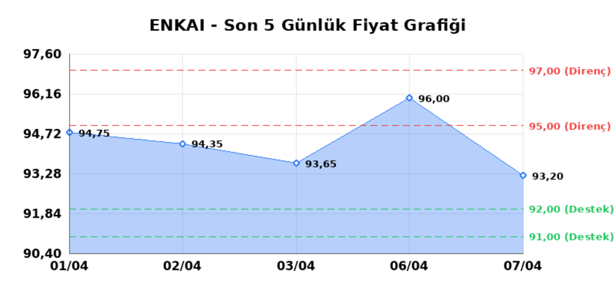 ENKA INSAAT (ENKAI) 08 Nisan Çarşamba 2026: Günlük Teknik Hisse Analizi, Görsel 1