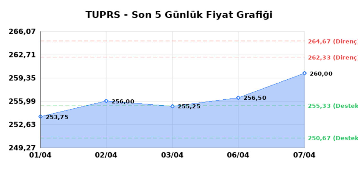 T&Uuml;PRAŞ (TUPRS)  08 Nisan &Ccedil;arşamba 2026: G&uuml;nl&uuml;k Teknik Hisse Analizi, G&ouml;rsel 1