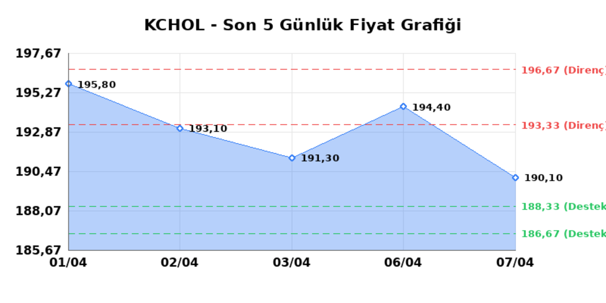 KO&Ccedil; HOLDİNG (KCHOL)  08 Nisan &Ccedil;arşamba 2026: G&uuml;nl&uuml;k Teknik Hisse Analizi, G&ouml;rsel 1