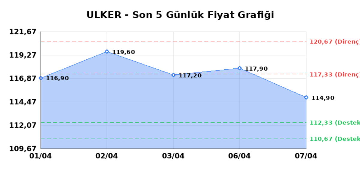 ULKER BISKUVI (ULKER) 08 Nisan Çarşamba 2026: Günlük Teknik Hisse Analizi, Görsel 1