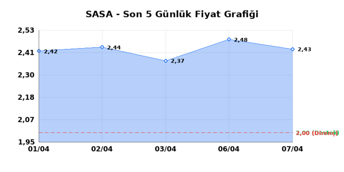 SASA POLYESTER (SASA) 08 Nisan Çarşamba 2026: Günlük Teknik Hisse Analizi, Görsel 1