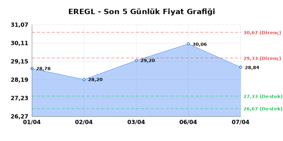 EREĞLİ DEMİR ÇELİK (EREGL) 08 Nisan Çarşamba 2026: Günlük Teknik Hisse Analizi, Görsel 1