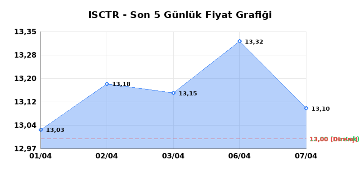 İŞ BANKASI (C) (ISCTR) 08 Nisan Çarşamba 2026: Günlük Teknik Hisse Analizi, Görsel 1