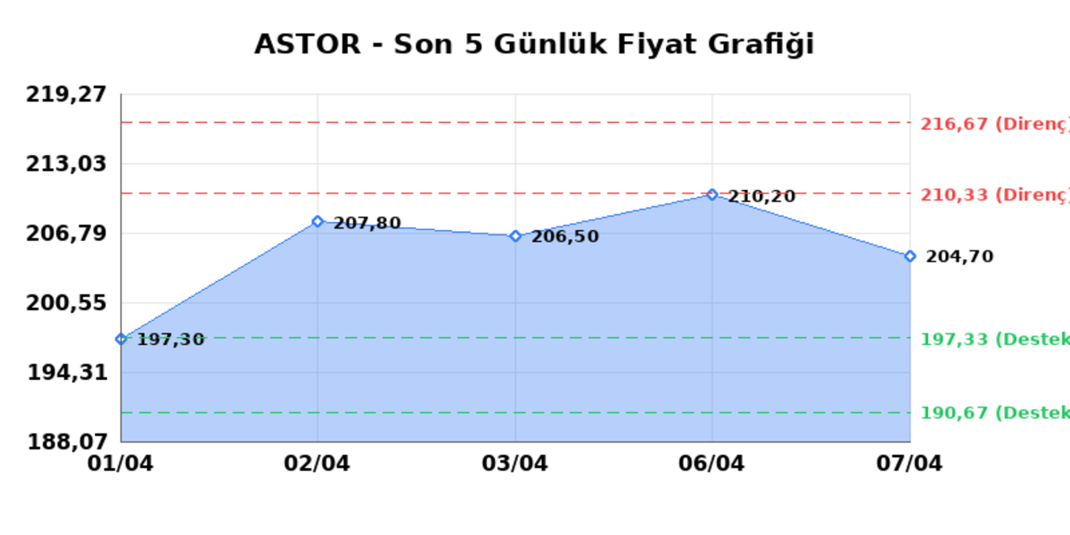 ASTOR ENERJI (ASTOR)  08 Nisan &Ccedil;arşamba 2026: G&uuml;nl&uuml;k Teknik Hisse Analizi, G&ouml;rsel 1