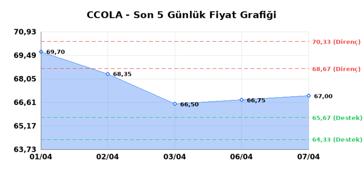COCA COLA ICECEK (CCOLA) 08 Nisan Çarşamba 2026: Günlük Teknik Hisse Analizi, Görsel 1
