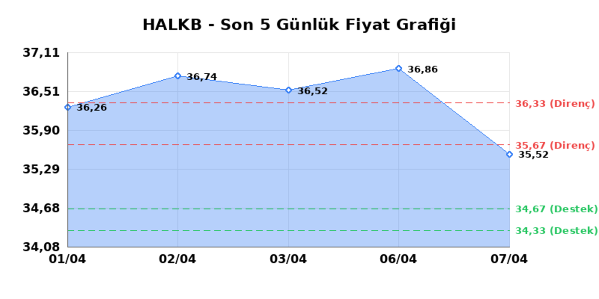 T. HALK BANKASI (HALKB) 08 Nisan Çarşamba 2026: Günlük Teknik Hisse Analizi, Görsel 1