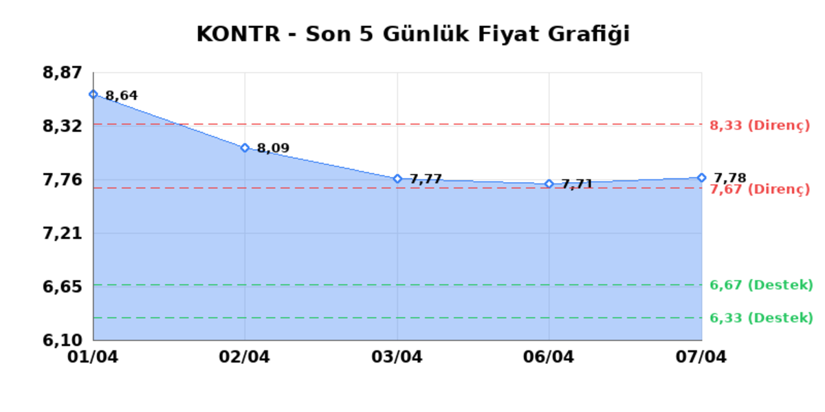 KONTROLMATIK TEKNOLOJI (KONTR) 08 Nisan Çarşamba 2026: Günlük Teknik Hisse Analizi, Görsel 1