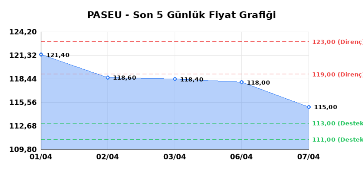 PASIFIK EURASIA LOJISTIK (PASEU) 08 Nisan Çarşamba 2026: Günlük Teknik Hisse Analizi, Görsel 1
