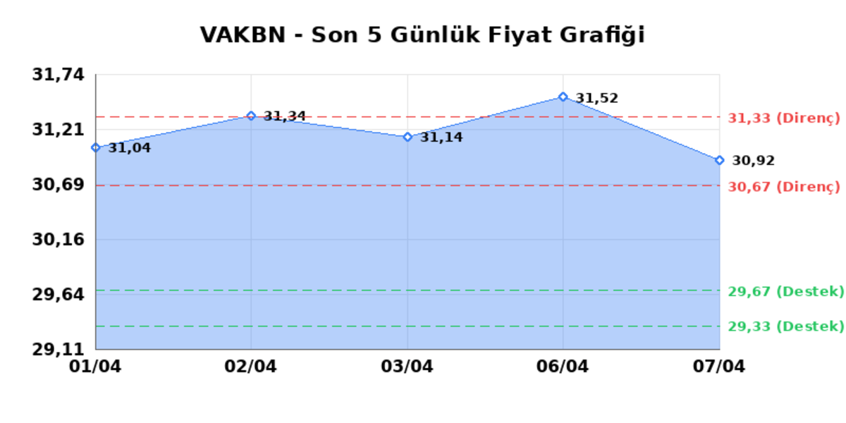 VAKIFLAR BANKASI (VAKBN)  08 Nisan &Ccedil;arşamba 2026: G&uuml;nl&uuml;k Teknik Hisse Analizi, G&ouml;rsel 1