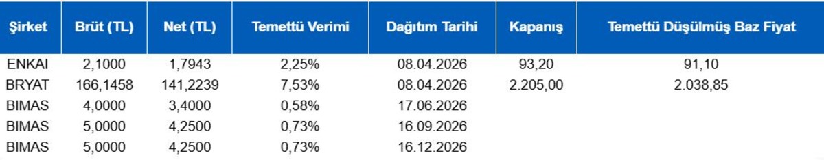 Piyasanın nabzı: Borsa İstanbul ve küresel piyasalarda gün başlarken (8 Nisan 2026), Görsel 1
