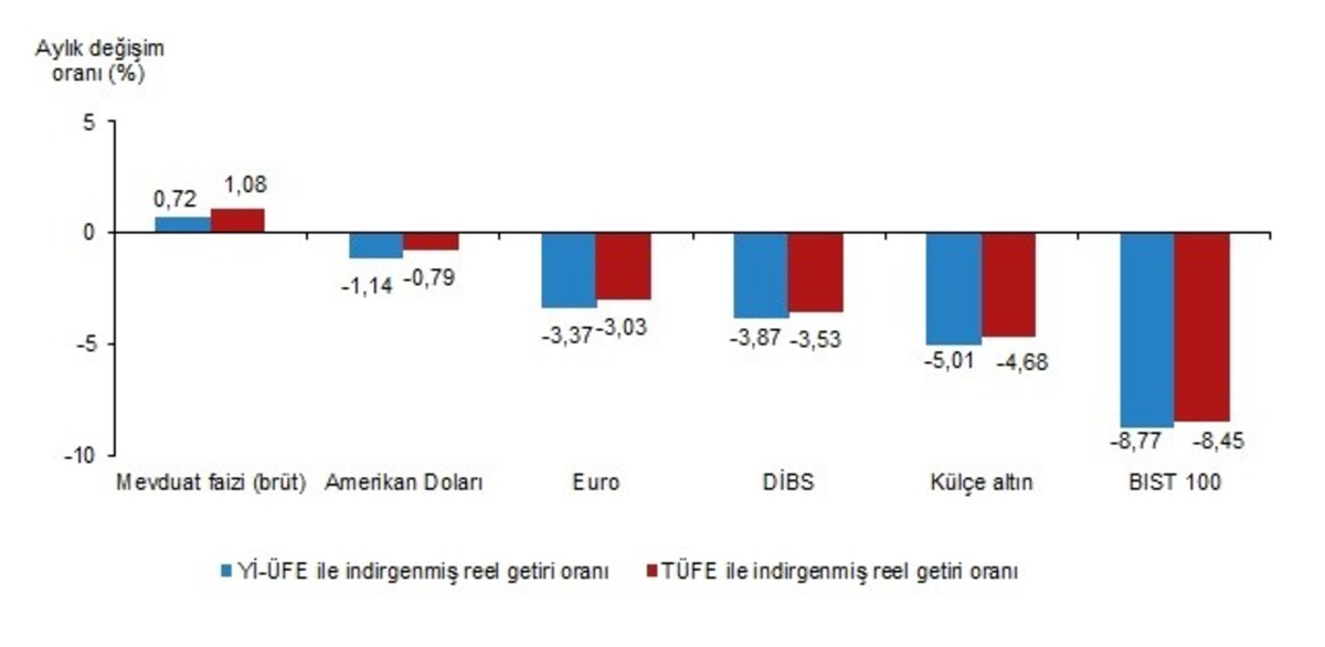 TÜİK açıkladı! Mart ayının kazandıran yatırım aracı belli oldu, Görsel 1