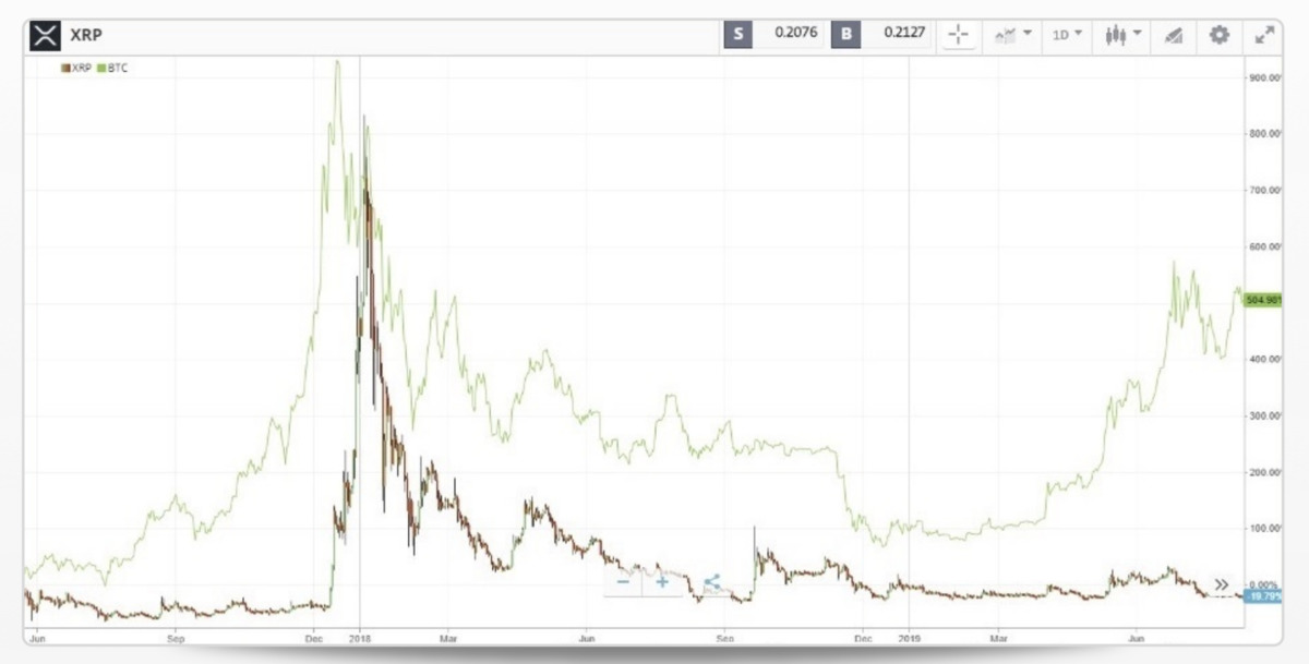 XRP nin 10 yıllık d&ouml;ng&uuml;s&uuml;: Her d&uuml;ş&uuml;ş bir sonraki rallinin fitilini ateşledi, G&ouml;rsel 2