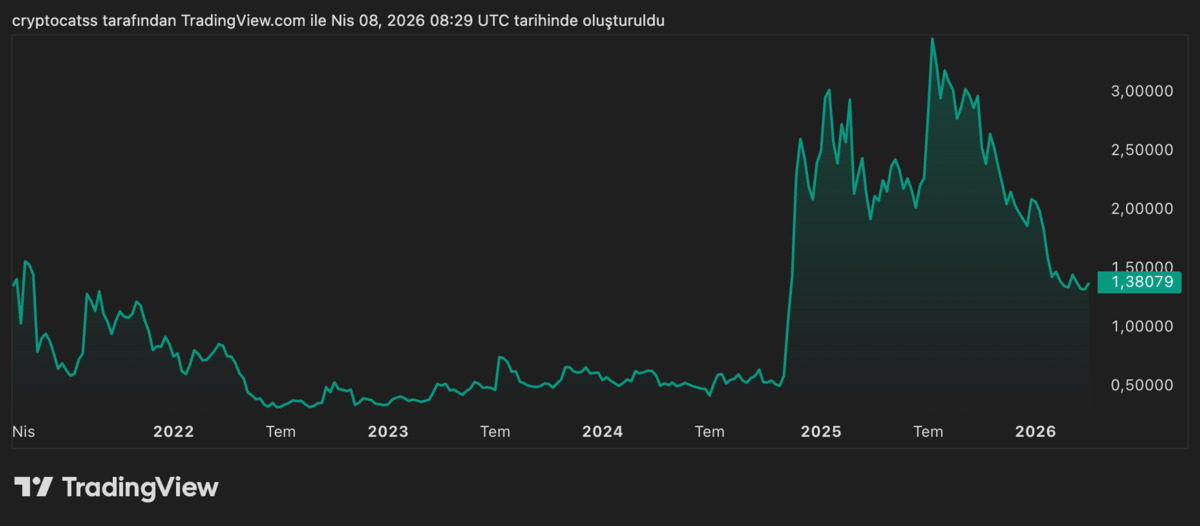 XRP nin 10 yıllık d&ouml;ng&uuml;s&uuml;: Her d&uuml;ş&uuml;ş bir sonraki rallinin fitilini ateşledi, G&ouml;rsel 4