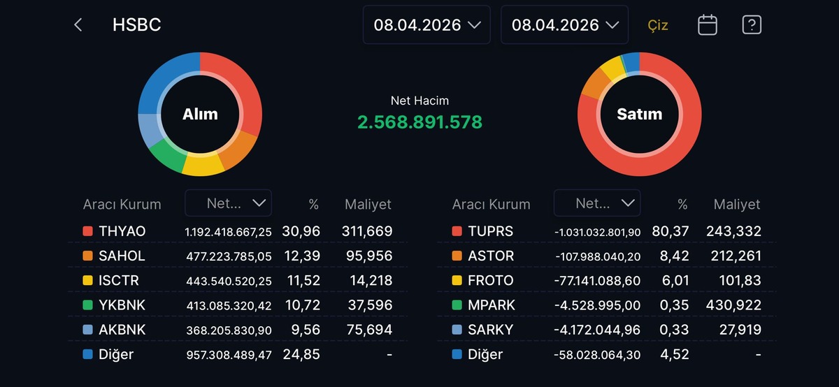 HSBC bug&uuml;n alım yaptığı hisseler (8 Nisan 2026), G&ouml;rsel 1