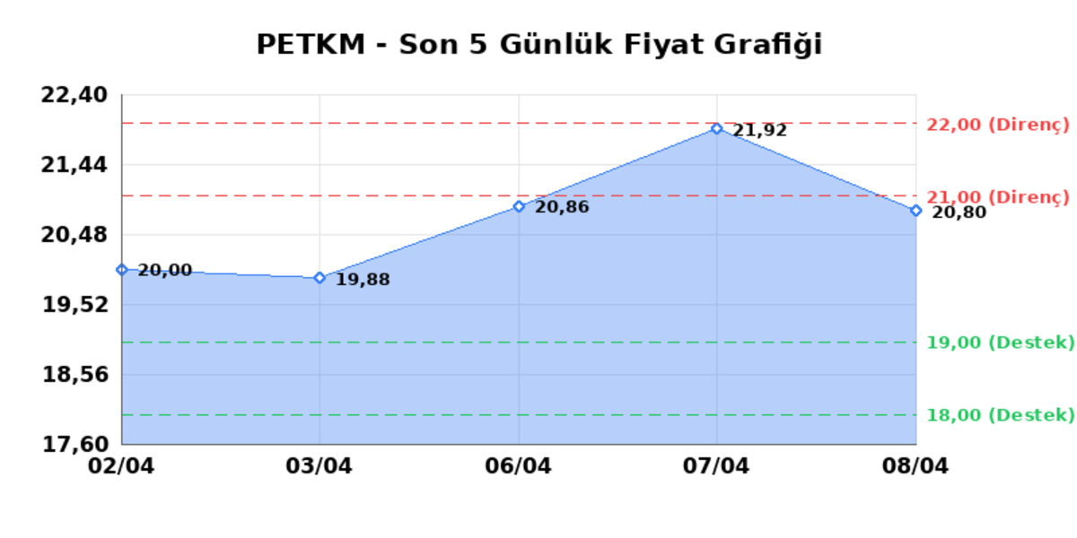 PETKİM PETROKİMYA (PETKM) 09 Nisan Perşembe 2026: Günlük Teknik Hisse Analizi, Görsel 1