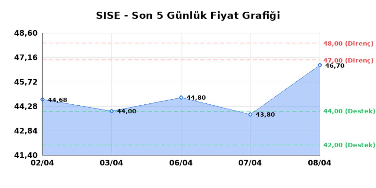 ŞİŞECAM (SISE) 09 Nisan Perşembe 2026: Günlük Teknik Hisse Analizi, Görsel 1