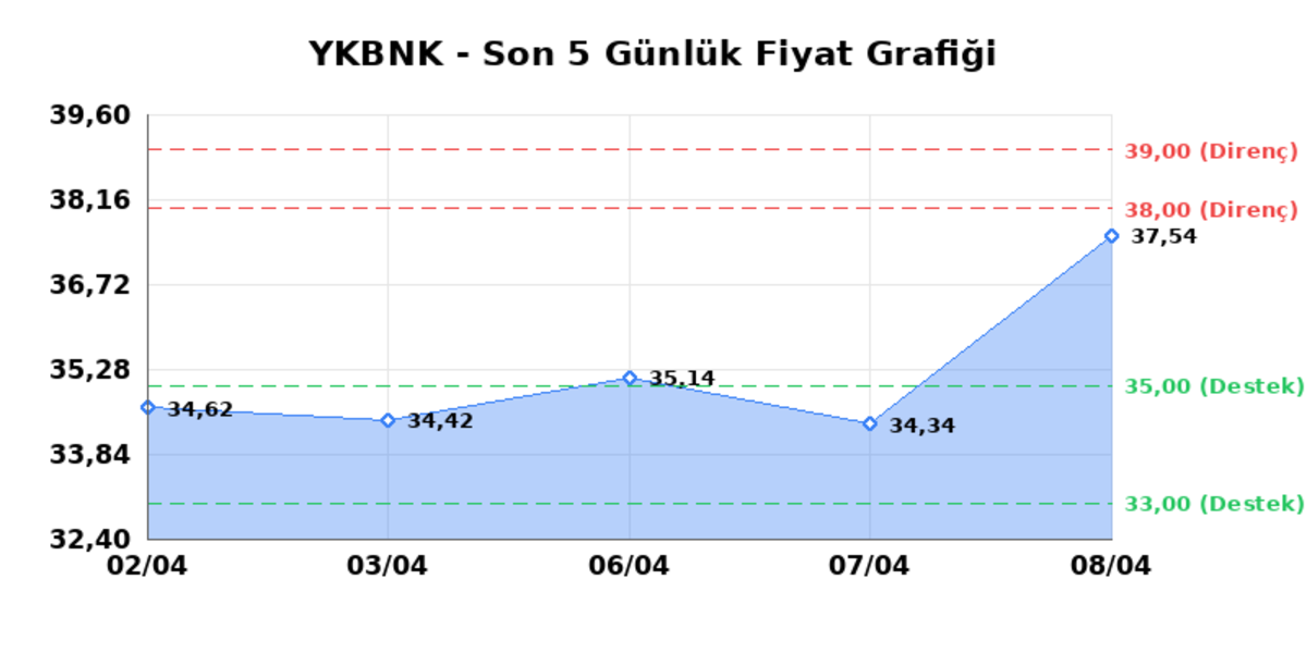 YAPI VE KREDİ BANKASI (YKBNK) 09 Nisan Perşembe 2026: Günlük Teknik Hisse Analizi, Görsel 1