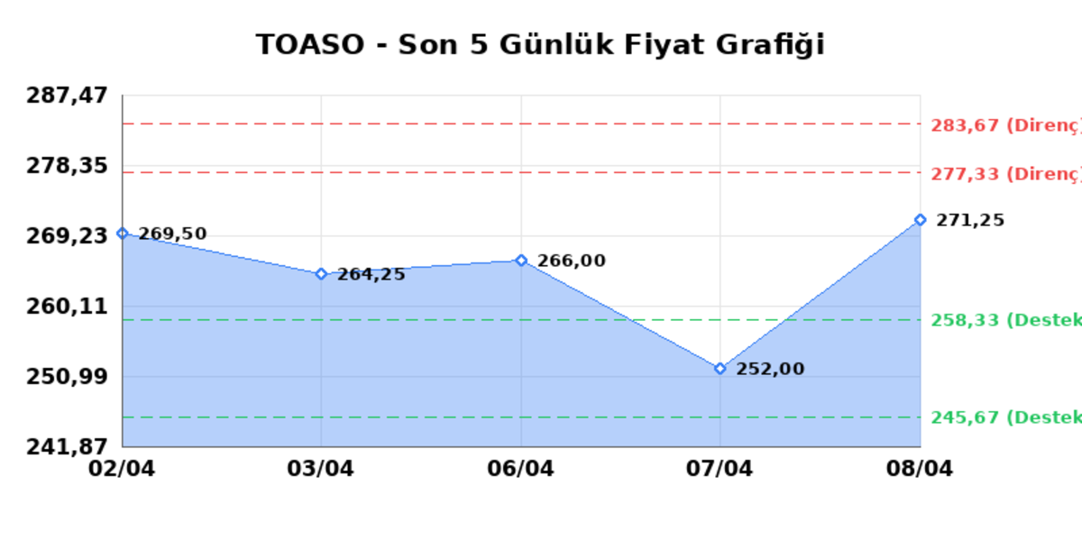 TOFAS OTO. FAB. (TOASO)  09 Nisan Perşembe 2026: G&uuml;nl&uuml;k Teknik Hisse Analizi, G&ouml;rsel 1