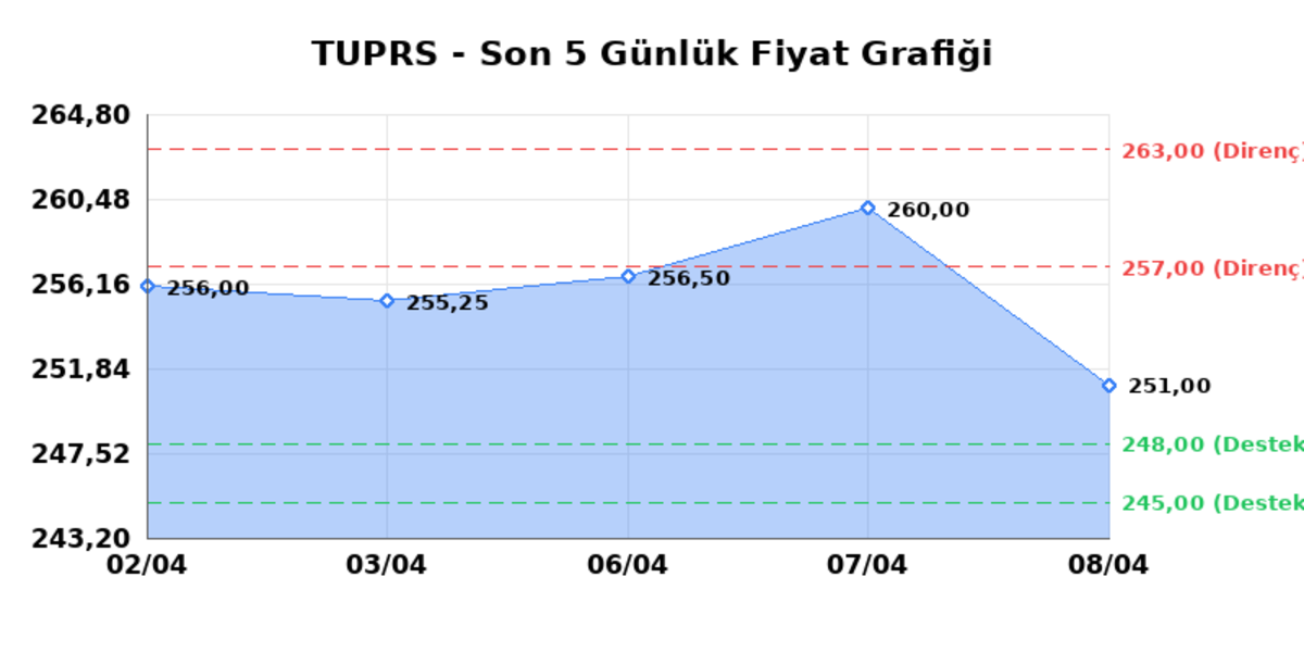 TÜPRAŞ (TUPRS) 09 Nisan Perşembe 2026: Günlük Teknik Hisse Analizi, Görsel 1