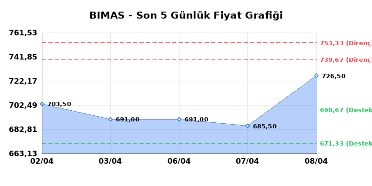 BİM BİRLEŞİK MAĞAZALAR (BIMAS)  09 Nisan Perşembe 2026: G&uuml;nl&uuml;k Teknik Hisse Analizi, G&ouml;rsel 1