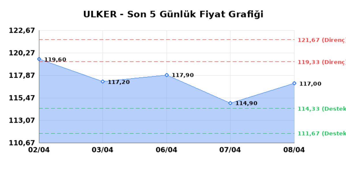 ULKER BISKUVI (ULKER)  09 Nisan Perşembe 2026: G&uuml;nl&uuml;k Teknik Hisse Analizi, G&ouml;rsel 1