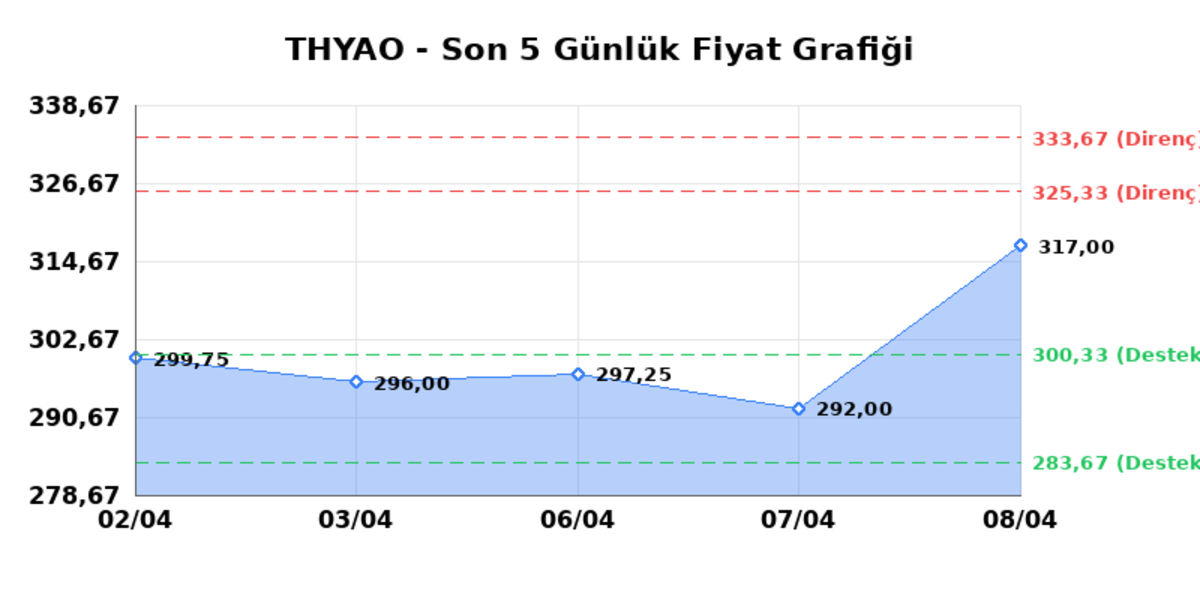 TÜRK HAVA YOLLARI (THYAO) 09 Nisan Perşembe 2026: Günlük Teknik Hisse Analizi, Görsel 1
