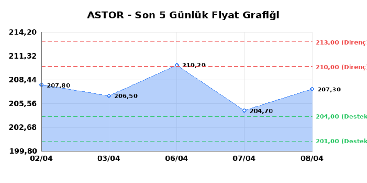 ASTOR ENERJI (ASTOR) 09 Nisan Perşembe 2026: Günlük Teknik Hisse Analizi, Görsel 1
