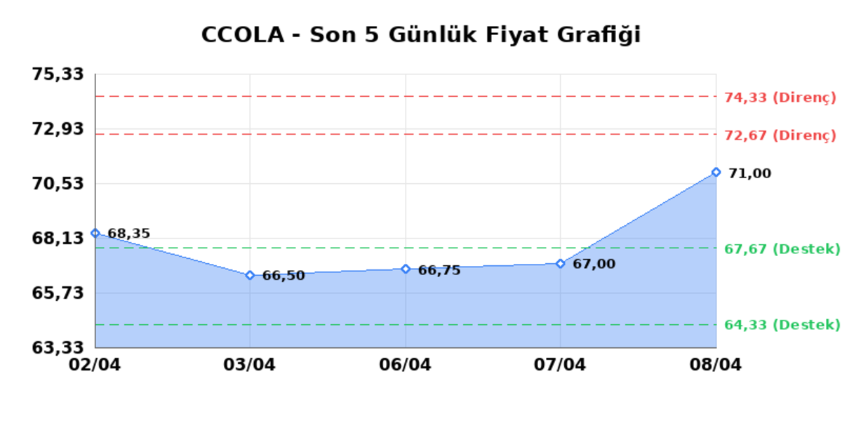 COCA COLA ICECEK (CCOLA)  09 Nisan Perşembe 2026: G&uuml;nl&uuml;k Teknik Hisse Analizi, G&ouml;rsel 1