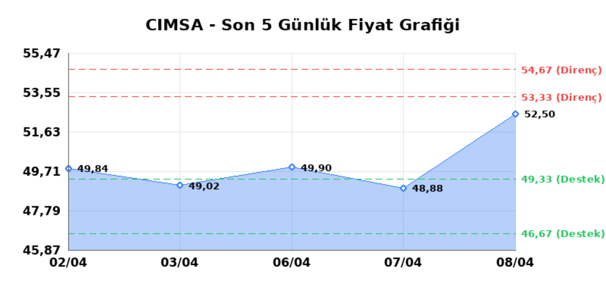 CIMSA (CIMSA) 09 Nisan Perşembe 2026: Günlük Teknik Hisse Analizi, Görsel 1