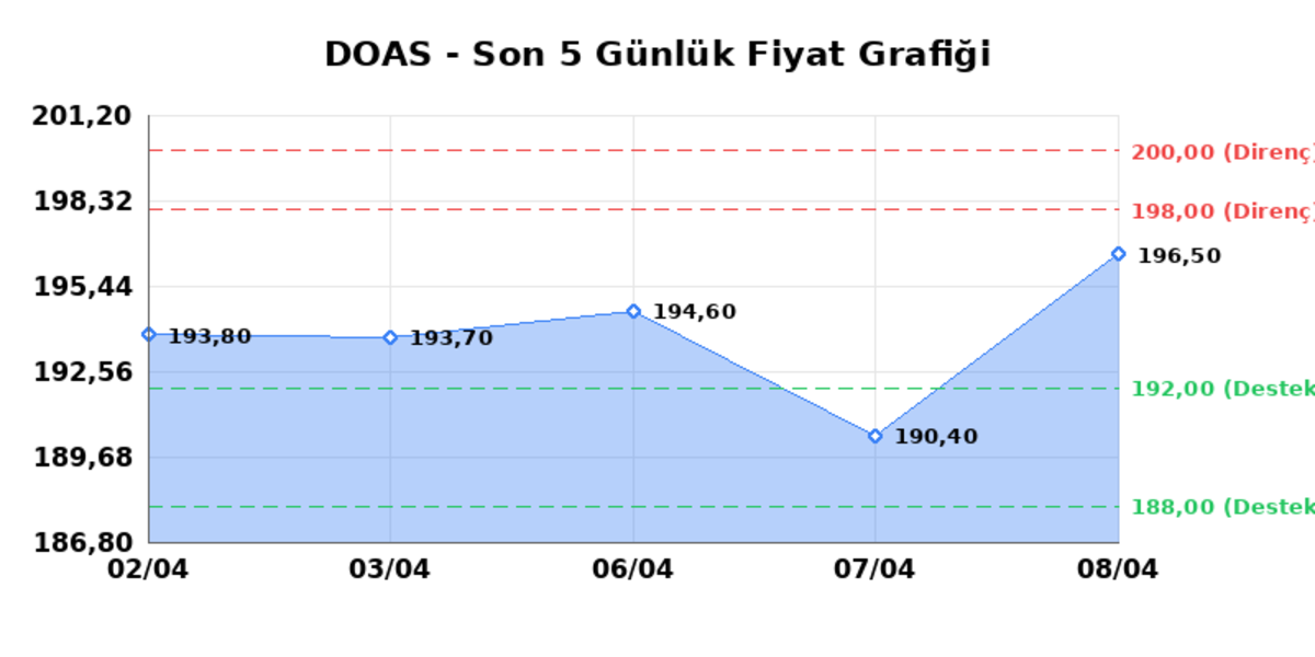 DOGUS OTOMOTIV (DOAS) 09 Nisan Perşembe 2026: Günlük Teknik Hisse Analizi, Görsel 1