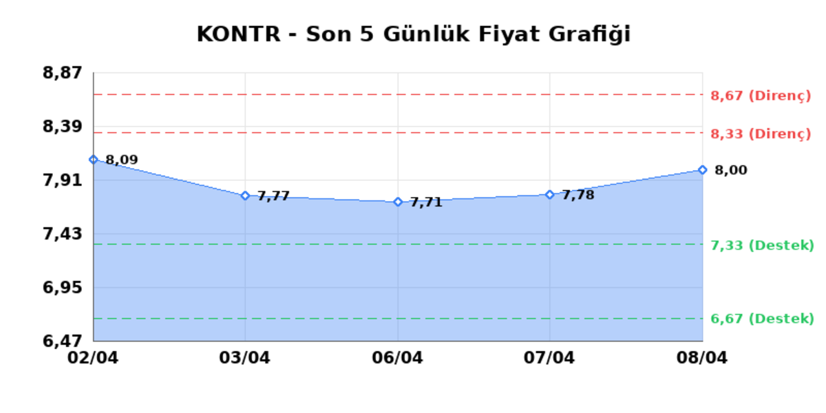 KONTROLMATIK TEKNOLOJI (KONTR) 09 Nisan Perşembe 2026: Günlük Teknik Hisse Analizi, Görsel 1