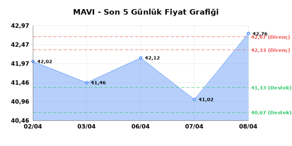 MAVI GIYIM (MAVI) 09 Nisan Perşembe 2026: Günlük Teknik Hisse Analizi, Görsel 1