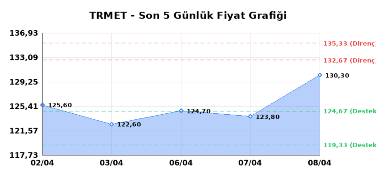 TR ANADOLU METAL MADENCILIK (TRMET) 09 Nisan Perşembe 2026: Günlük Teknik Hisse Analizi, Görsel 1