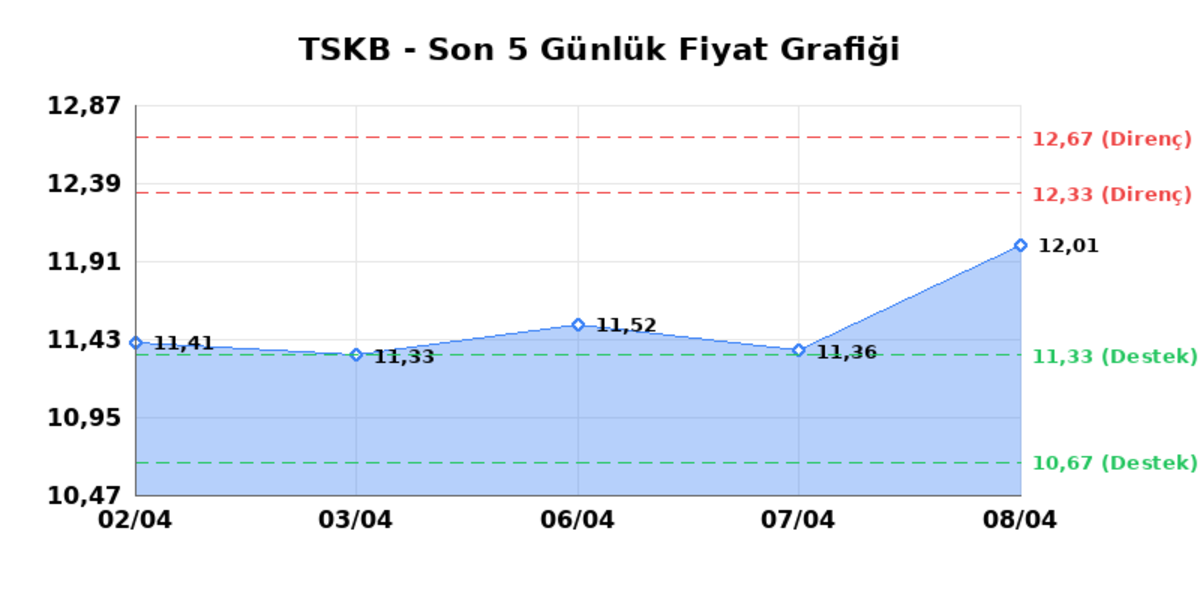 T.S.K.B. (TSKB)  09 Nisan Perşembe 2026: G&uuml;nl&uuml;k Teknik Hisse Analizi, G&ouml;rsel 1